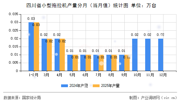 四川省小型拖拉機(jī)產(chǎn)量分月（當(dāng)月值）統(tǒng)計(jì)圖