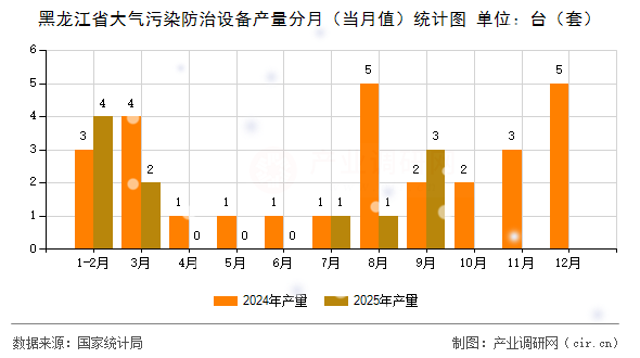 黑龍江省大氣污染防治設(shè)備產(chǎn)量分月（當(dāng)月值）統(tǒng)計(jì)圖