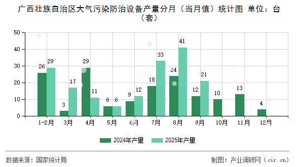 廣西壯族自治區(qū)大氣污染防治設(shè)備產(chǎn)量分月（當(dāng)月值）統(tǒng)計(jì)圖