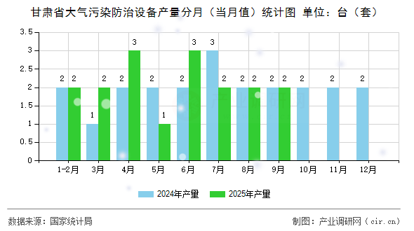 甘肅省大氣污染防治設備產量分月（當月值）統計圖