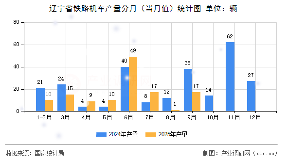 遼寧省鐵路機車產(chǎn)量分月（當(dāng)月值）統(tǒng)計圖
