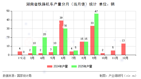 湖南省鐵路機(jī)車(chē)產(chǎn)量分月（當(dāng)月值）統(tǒng)計(jì)