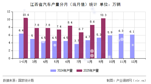 江西省汽車產(chǎn)量分月（當(dāng)月值）統(tǒng)計(jì)