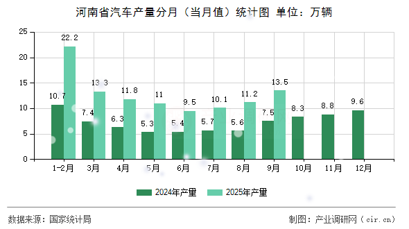 河南省汽車產(chǎn)量分月(當(dāng)月值)統(tǒng)計(jì)圖 河南省汽車產(chǎn)量分月(當(dāng)月值)統(tǒng)計(jì)圖