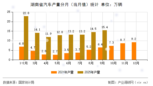湖南省汽車產量分月（當月值）統(tǒng)計