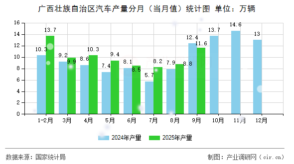 廣西壯族自治區(qū)汽車產(chǎn)量分月（當月值）統(tǒng)計圖