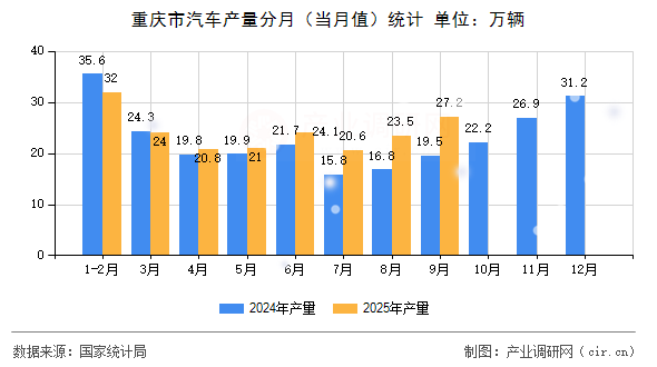 重慶市汽車產(chǎn)量分月(當月值)統(tǒng)計 重慶市汽車產(chǎn)量分月(當月值)統(tǒng)計
