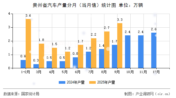 貴州省汽車產(chǎn)量分月(當(dāng)月值)統(tǒng)計(jì)圖 貴州省汽車產(chǎn)量分月(當(dāng)月值)統(tǒng)計(jì)圖
