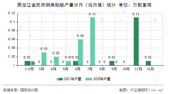 黑龍江省民用鋼質船舶產(chǎn)量分月（當月值）統(tǒng)計