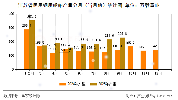 江蘇省民用鋼質(zhì)船舶產(chǎn)量分月（當月值）統(tǒng)計圖
