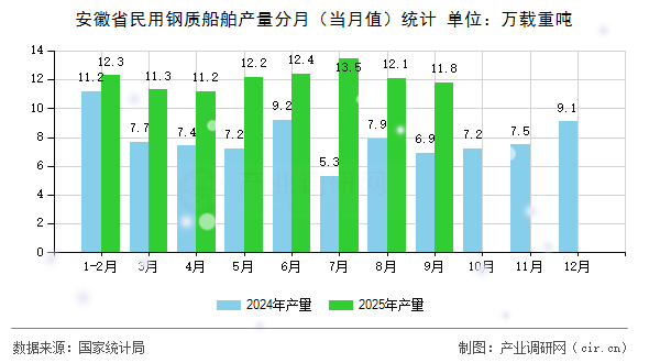 安徽省民用鋼質(zhì)船舶產(chǎn)量分月（當(dāng)月值）統(tǒng)計(jì)