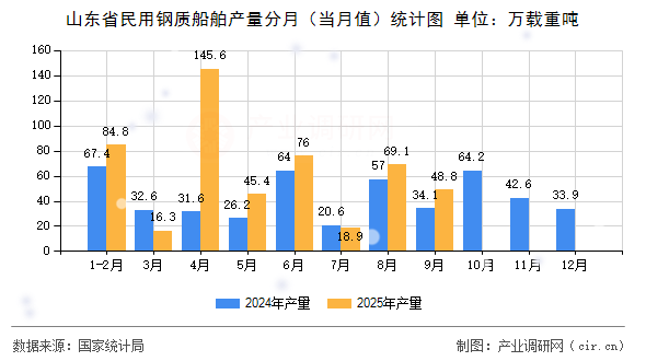 山東省民用鋼質(zhì)船舶產(chǎn)量分月（當(dāng)月值）統(tǒng)計(jì)圖