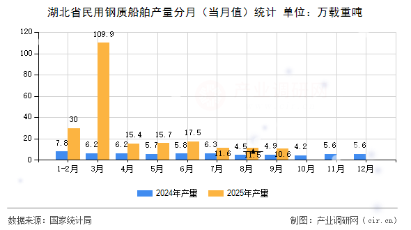 湖北省民用鋼質(zhì)船舶產(chǎn)量分月（當(dāng)月值）統(tǒng)計