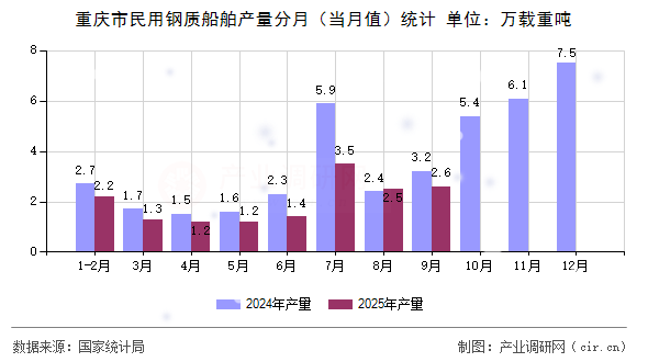 重慶市民用鋼質(zhì)船舶產(chǎn)量分月（當(dāng)月值）統(tǒng)計(jì)