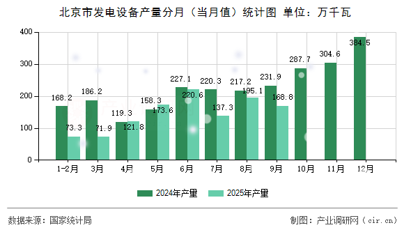 北京市發(fā)電設備產(chǎn)量分月(當月值)統(tǒng)計圖 北京市發(fā)電設備產(chǎn)量分月(當月值)統(tǒng)計圖