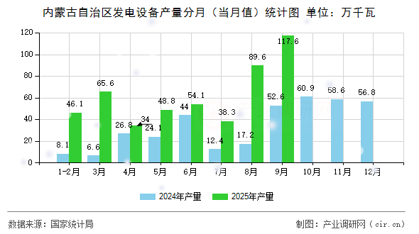 內(nèi)蒙古自治區(qū)發(fā)電設(shè)備產(chǎn)量分月（當(dāng)月值）統(tǒng)計(jì)圖