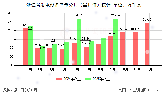 浙江省發(fā)電設(shè)備產(chǎn)量分月(當(dāng)月值)統(tǒng)計 浙江省發(fā)電設(shè)備產(chǎn)量分月(當(dāng)月值)統(tǒng)計