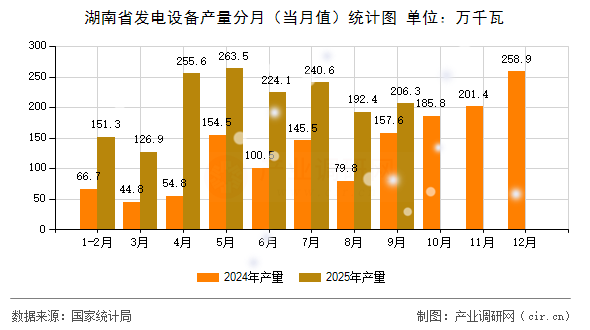 湖南省發(fā)電設(shè)備產(chǎn)量分月（當(dāng)月值）統(tǒng)計圖