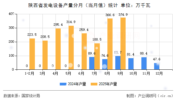 陜西省發(fā)電設(shè)備產(chǎn)量分月（當(dāng)月值）統(tǒng)計(jì)