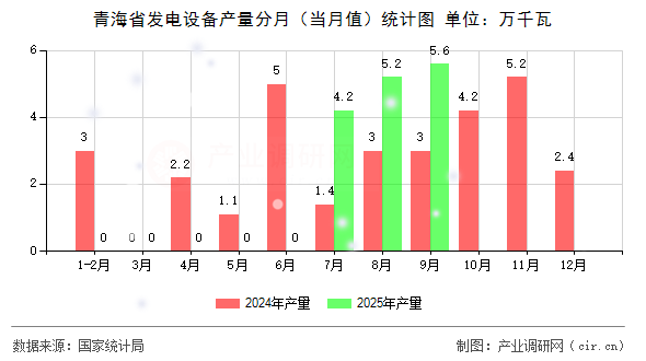 青海省發(fā)電設(shè)備產(chǎn)量分月（當(dāng)月值）統(tǒng)計圖