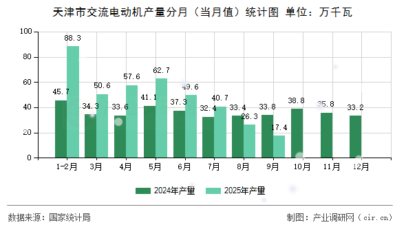 天津市交流電動機產(chǎn)量分月（當月值）統(tǒng)計圖