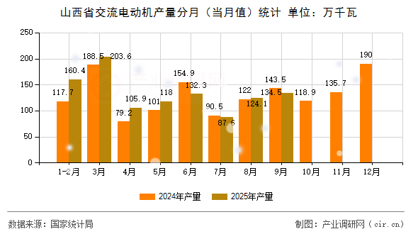 山西省交流電動機產(chǎn)量分月（當月值）統(tǒng)計