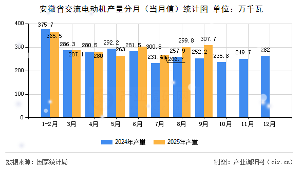 安徽省交流電動機產(chǎn)量分月(當(dāng)月值)統(tǒng)計圖 安徽省交流電動機產(chǎn)量分月(當(dāng)月值)統(tǒng)計圖