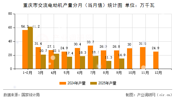 重慶市交流電動(dòng)機(jī)產(chǎn)量分月（當(dāng)月值）統(tǒng)計(jì)圖