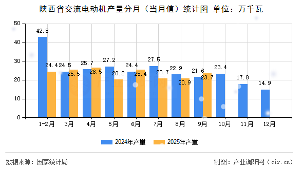 陜西省交流電動(dòng)機(jī)產(chǎn)量分月（當(dāng)月值）統(tǒng)計(jì)圖