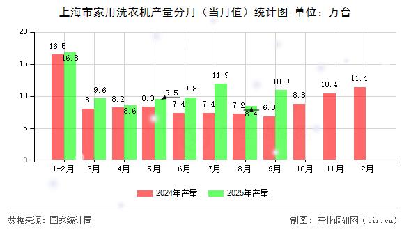 上海市家用洗衣機產(chǎn)量分月（當月值）統(tǒng)計圖