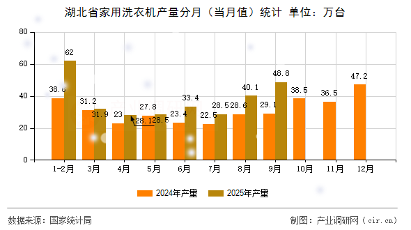 湖北省家用洗衣機產(chǎn)量分月（當月值）統(tǒng)計
