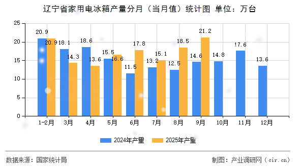 遼寧省家用電冰箱產(chǎn)量分月（當(dāng)月值）統(tǒng)計圖