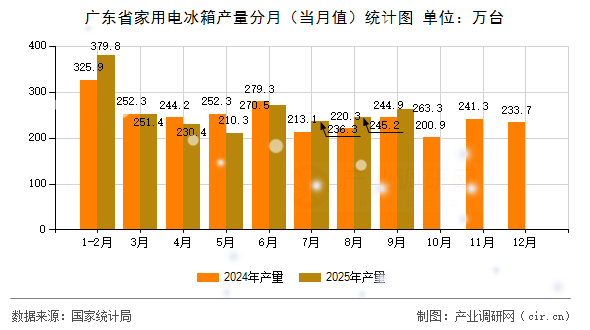 廣東省家用電冰箱產(chǎn)量分月（當(dāng)月值）統(tǒng)計(jì)圖