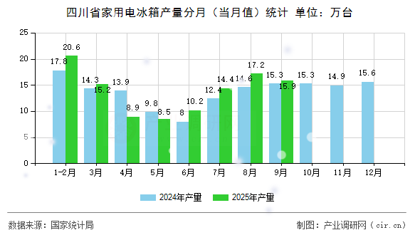 四川省家用電冰箱產量分月（當月值）統(tǒng)計