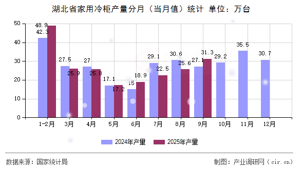 湖北省家用冷柜產(chǎn)量分月（當(dāng)月值）統(tǒng)計(jì)