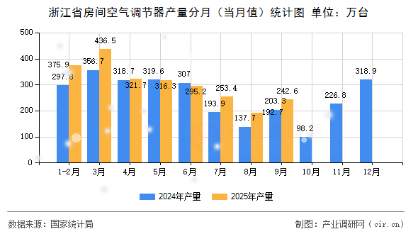 浙江省房間空氣調節(jié)器產量分月（當月值）統(tǒng)計圖