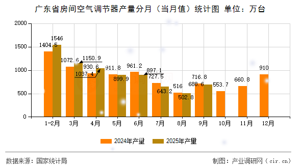 廣東省房間空氣調(diào)節(jié)器產(chǎn)量分月（當(dāng)月值）統(tǒng)計(jì)圖
