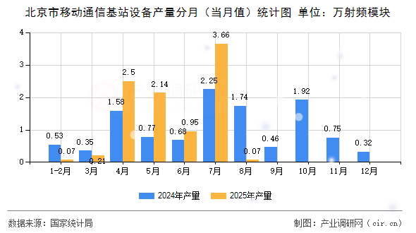北京市移動(dòng)通信基站設(shè)備產(chǎn)量分月（當(dāng)月值）統(tǒng)計(jì)圖