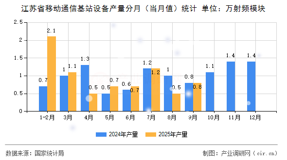 江蘇省移動通信基站設備產量分月（當月值）統(tǒng)計