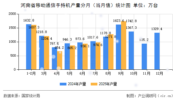 河南省移動通信手持機產量分月（當月值）統(tǒng)計圖