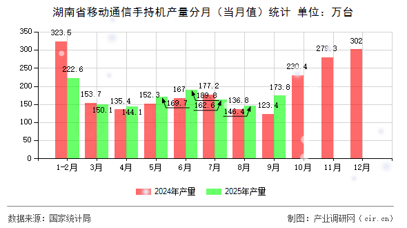 湖南省移動通信手持機(jī)產(chǎn)量分月（當(dāng)月值）統(tǒng)計(jì)