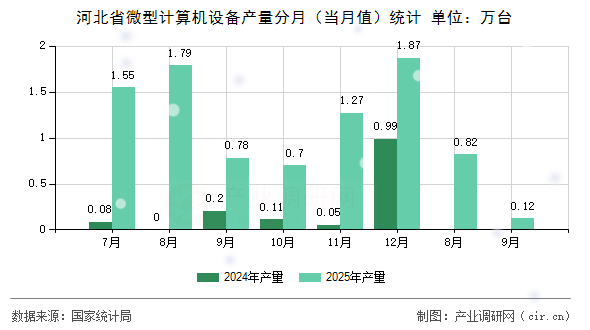 河北省微型計算機設(shè)備產(chǎn)量分月（當(dāng)月值）統(tǒng)計