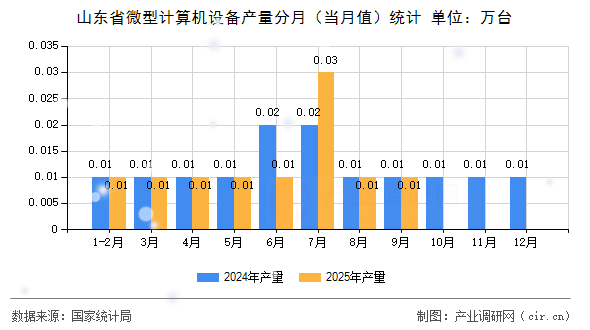 山東省微型計算機設備產(chǎn)量分月（當月值）統(tǒng)計