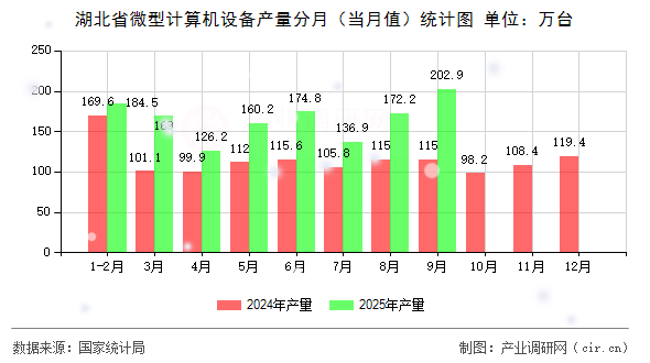 湖北省微型計算機設(shè)備產(chǎn)量分月（當(dāng)月值）統(tǒng)計圖