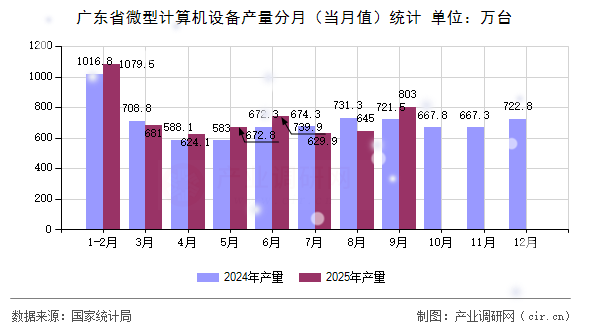 廣東省微型計算機設備產量分月（當月值）統計