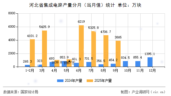 河北省集成電路產量分月(當月值)統(tǒng)計 河北省集成電路產量分月(當月值)統(tǒng)計