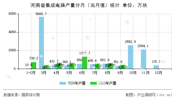 河南省集成電路產(chǎn)量分月(當(dāng)月值)統(tǒng)計(jì) 河南省集成電路產(chǎn)量分月(當(dāng)月值)統(tǒng)計(jì)