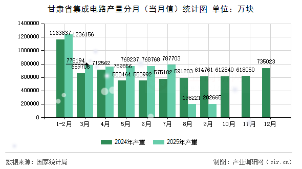 甘肅省集成電路產(chǎn)量分月（當(dāng)月值）統(tǒng)計(jì)圖