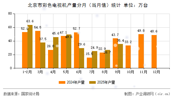 北京市彩色電視機(jī)產(chǎn)量分月（當(dāng)月值）統(tǒng)計(jì)