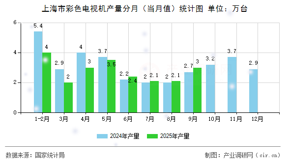 上海市彩色電視機(jī)產(chǎn)量分月(當(dāng)月值)統(tǒng)計(jì)圖 上海市彩色電視機(jī)產(chǎn)量分月(當(dāng)月值)統(tǒng)計(jì)圖
